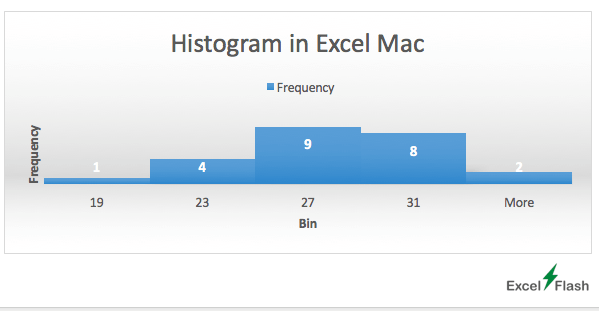 Chart Style Applied on Histogram for Excel Mac